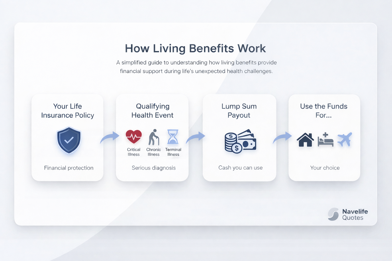 How Living Benefits Work Visual Explanation